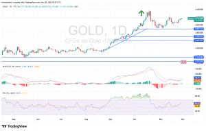 شارت سعر الذهب اليوم