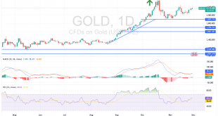 شارت سعر الذهب اليوم