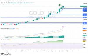 شارت سعر الذهب الشهرى