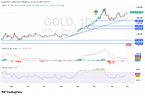 شارت سعر الذهب الاسبوعى