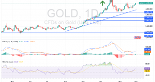 شارت سعر الذهب الاسبوعى