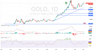 شارت سعر الذهب اليوم