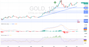 شارت سعر الذهب اليوم