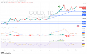 شارت سعر الذهب اليوم
