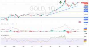 شارت سعر الذهب اليوم