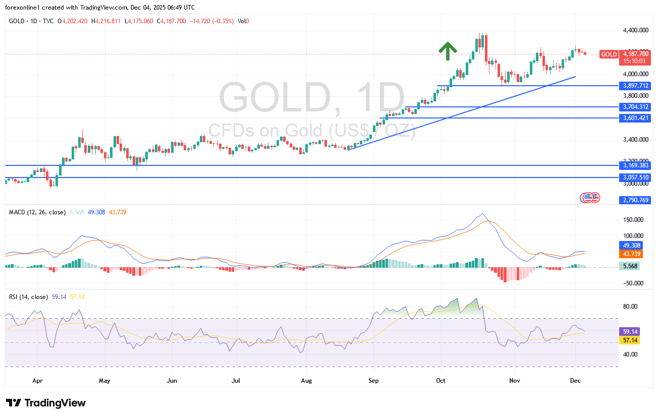 شارت سعر الذهب اليوم