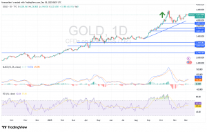شارت سعر الذهب اليوم