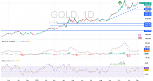 شارت سعر الذهب اليوم