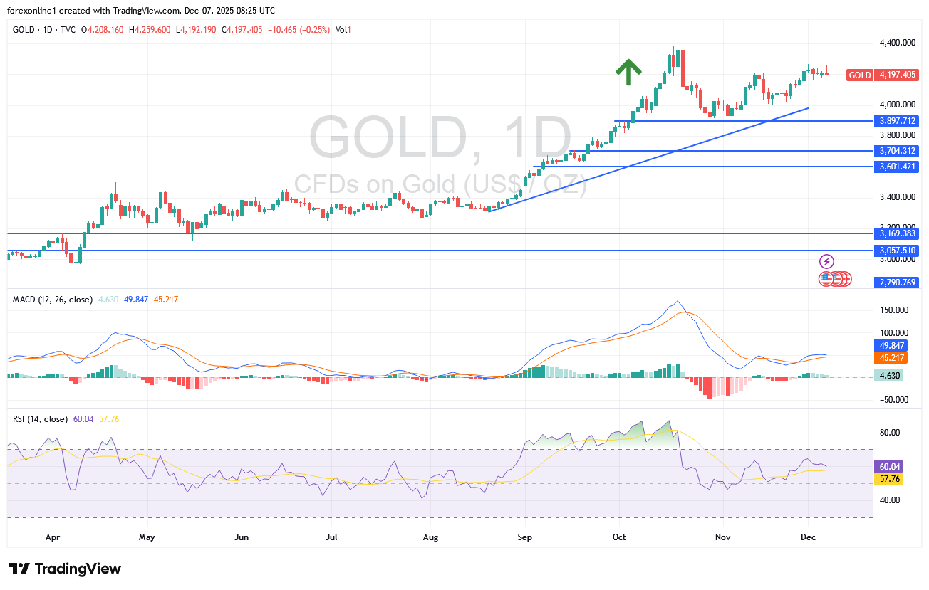شارت سعر الذهب