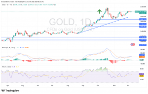 شارت سعر الذهب اليوم