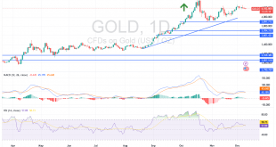 شارت سعر الذهب اليوم