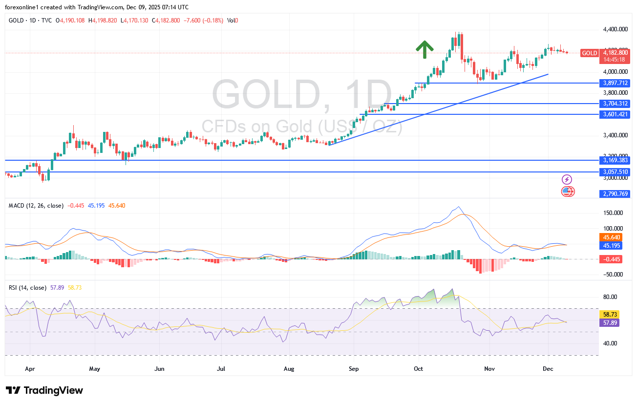 تحليل فنى زوج الذهب/ الدولار الامريكى اليوم الثلاثاء 9 ديسمبر 2025 : أرتفاع سعر الدولار يوقف مكاسب الذهب مؤقتا