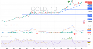 شارت سعر الذهب اليوم