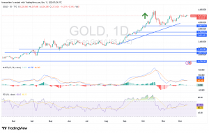 شارت سعر الذهب اليوم