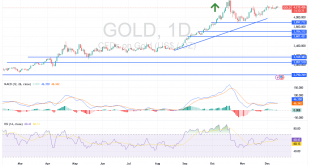 شارت سعر الذهب اليوم