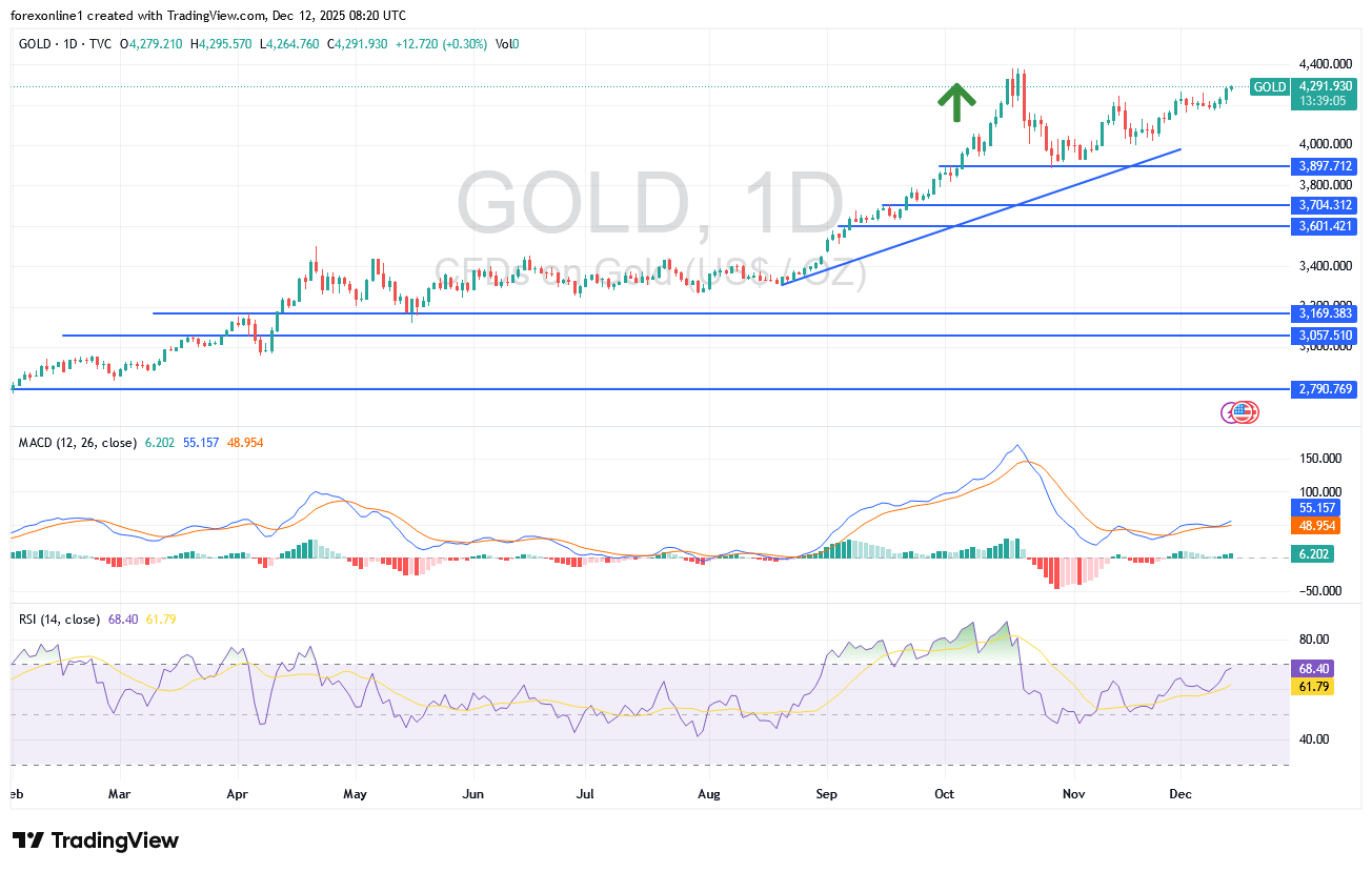 سعر الذهب الان يتخطى حاجز ال 4300 دولار اليوم الجمعة 12 ديسمبر 2025 : محللين الذهب يترقبون أختراق أعلى مستوياته على الاطلاق