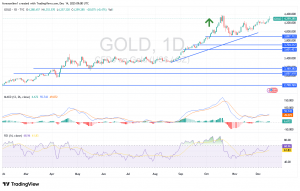 شارت سعر الذهب اليوم