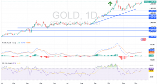 شارت سعر الذهب اليوم