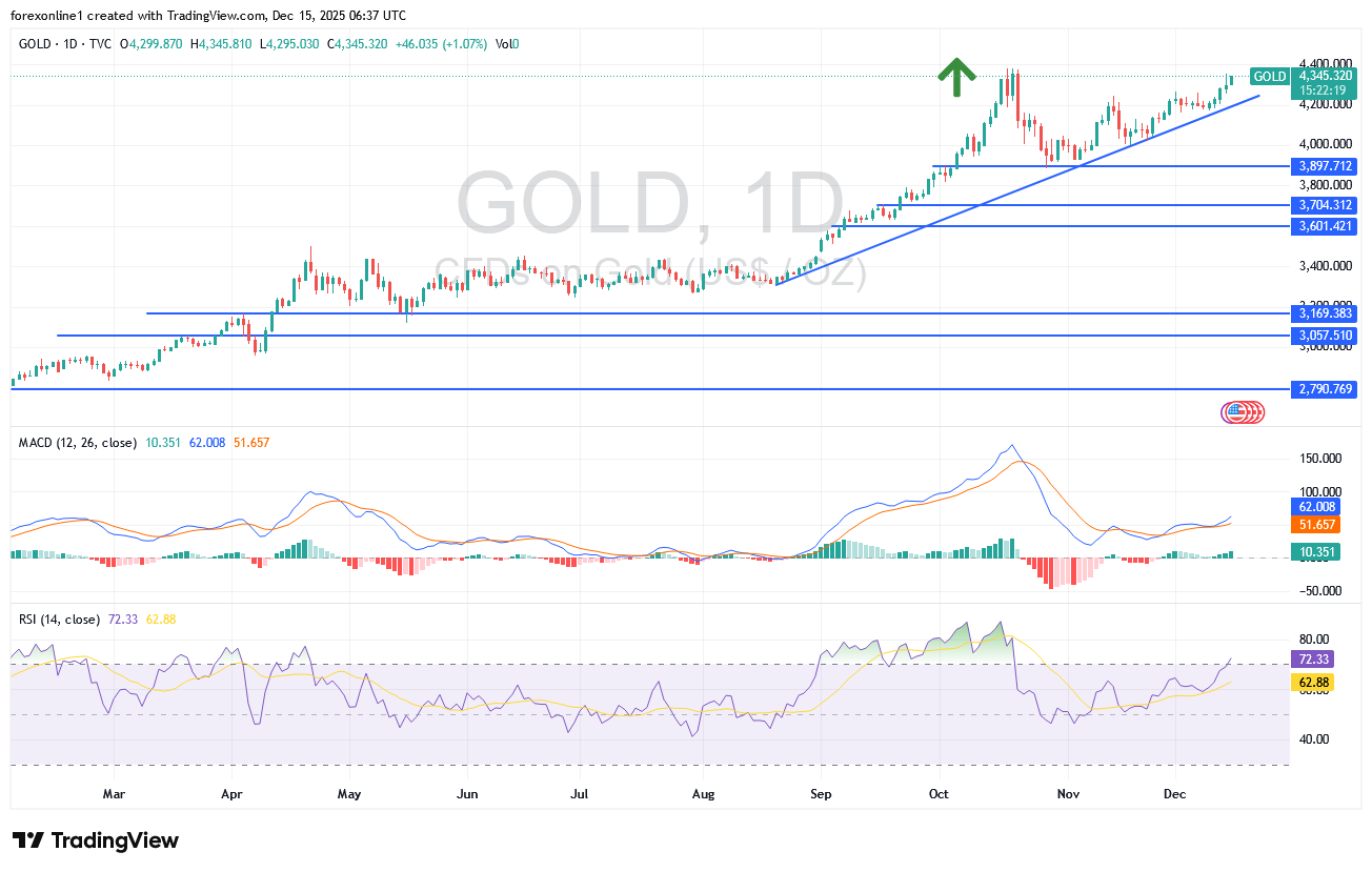 توصيات تداول الذهب أمام الدولار اليوم الاثنين 15 ديسمبر 2025 : سعر الذهب الان قرب أعلى مستوياته على الاطلاق