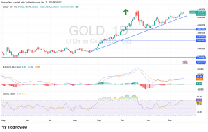 شارت سعر الذهب اليوم