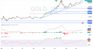 شارت سعر الذهب اليوم