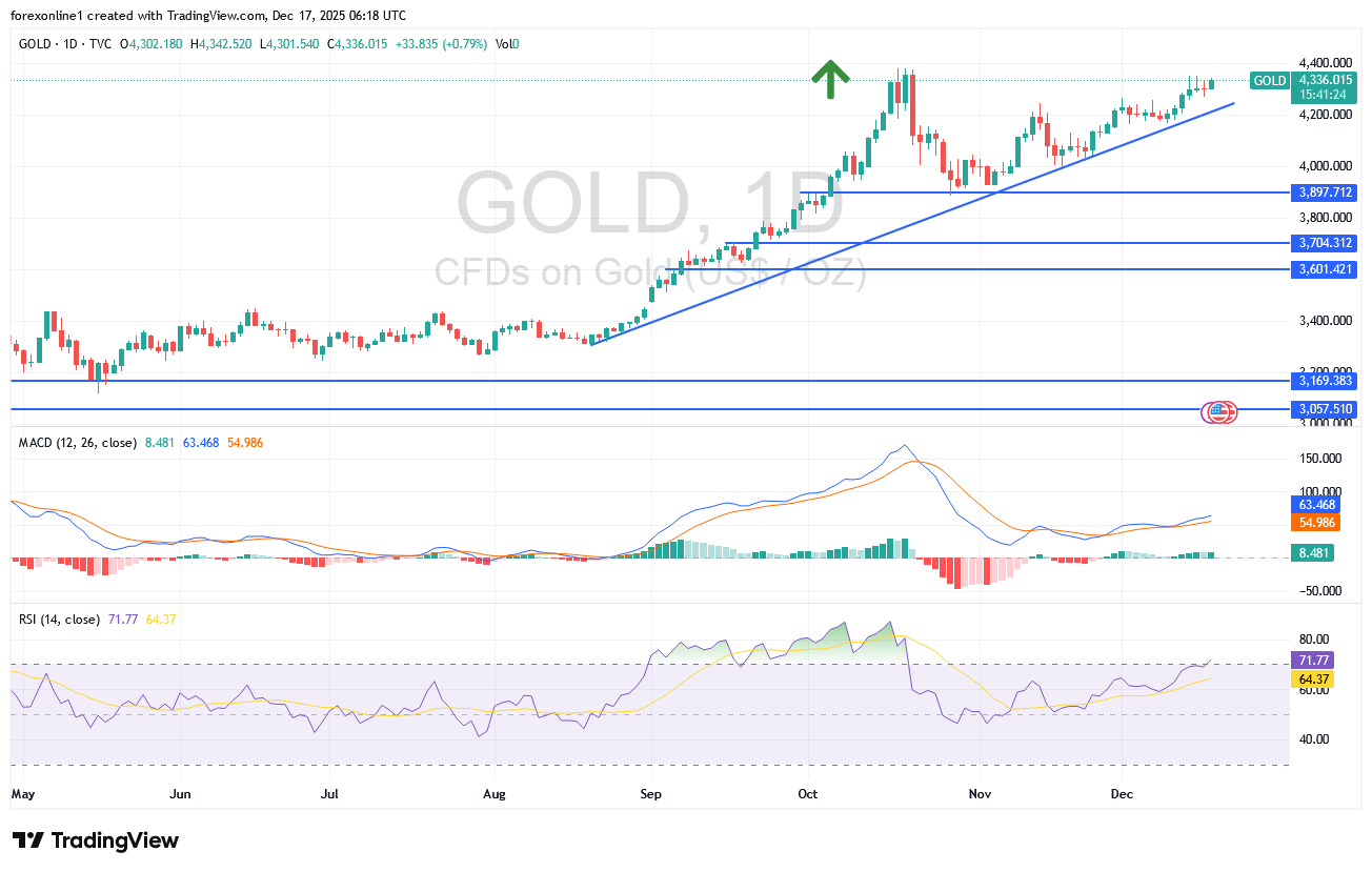 توصيات الذهب/ الدولار الامريكى XAUUSD اليوم الاربعاء 17 ديسمبر 2025 : أسعار الذهب تستعد لمزيد من المكاسب
