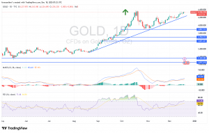 شارت سعر الذهب اليوم