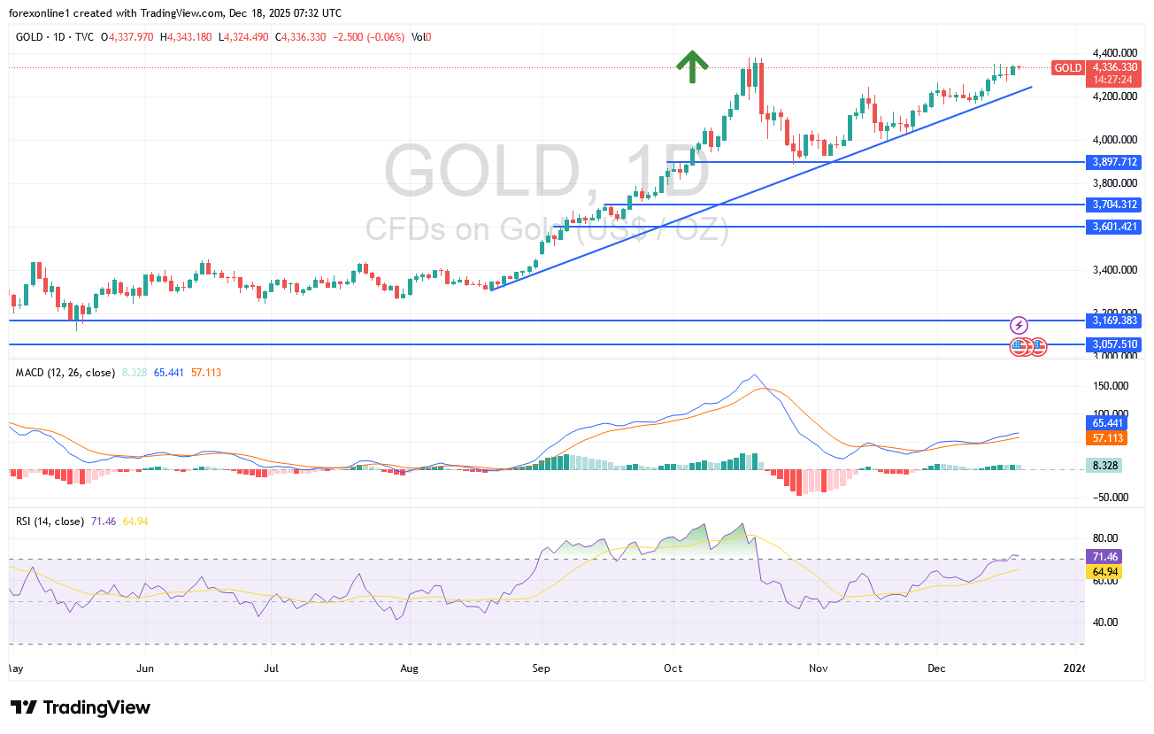 تحليل أسعار الذهب اليوم الخميس 18 ديسمبر 2025 : تداول الذهب يحاول كسر أعلى مستوياته قبيل أغلاق العام 2025