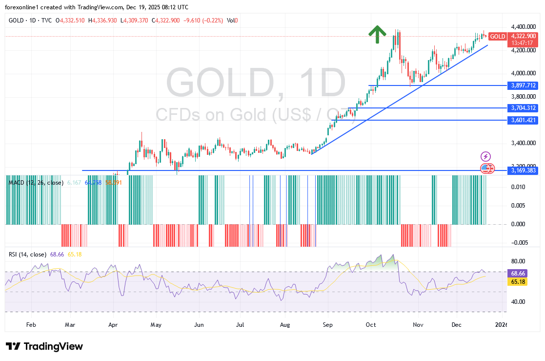 تحليل أسعار الذهب / الدولار XAU/USD اليوم الجمعة 19 ديسمبر 2025 : أسعار الذهب قد ترتفع بأعلى مستوياتها تاريخيا