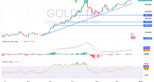 شارت سعر الذهب الاسبوعى