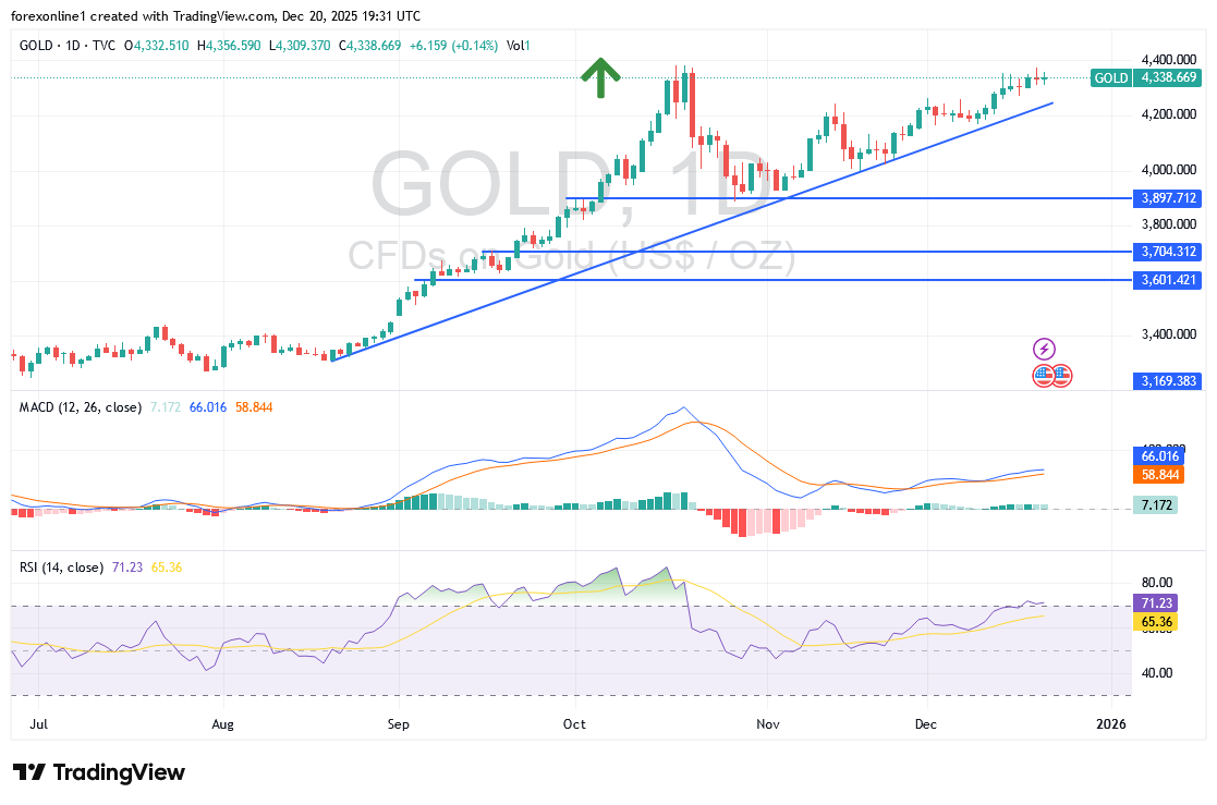 شارت سعر الذهب الاسبوعى