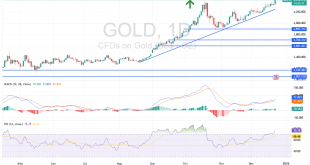 شارت سعر الذهب اليوم