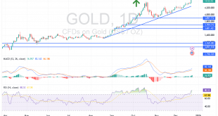 شارت سعر الذهب اليوم
