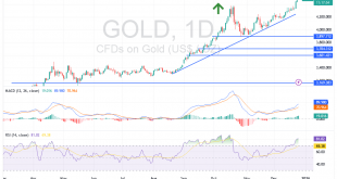 شارت سعر الذهب اليوم