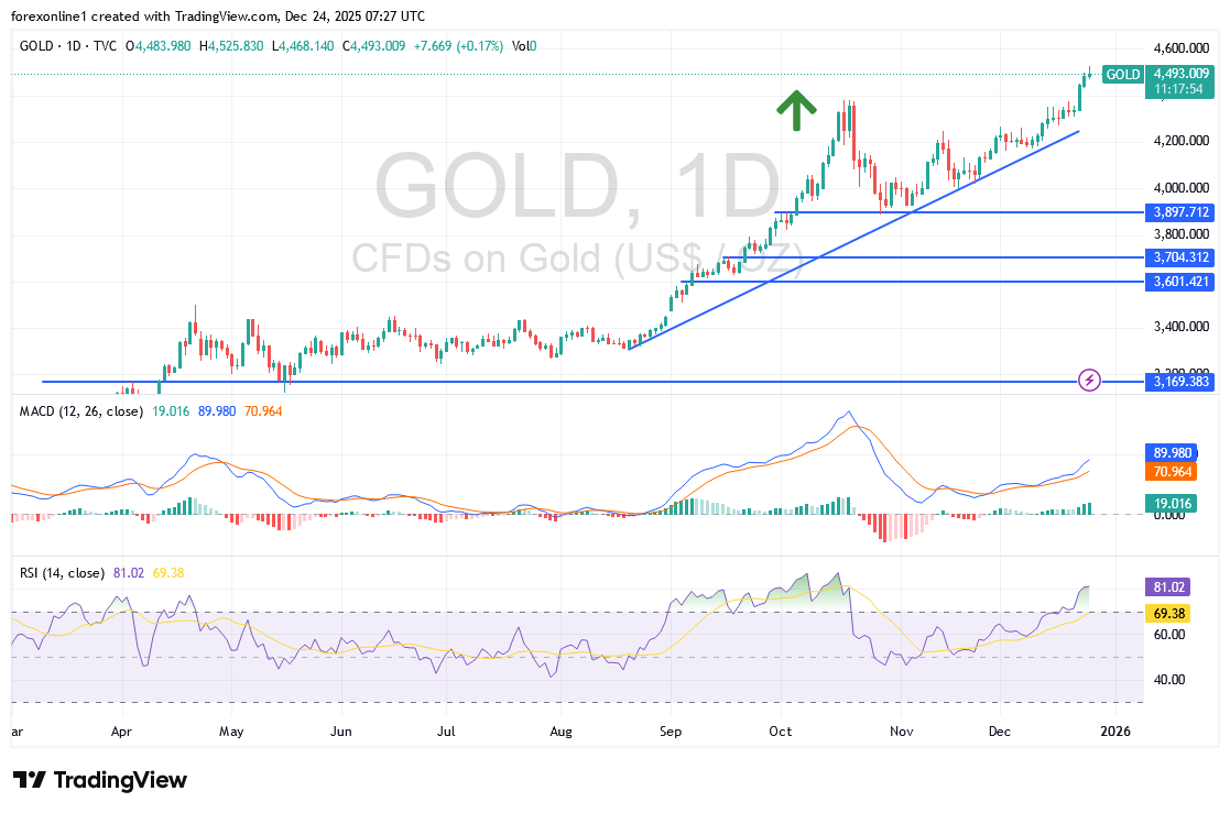 توقعات وتحليل سعر الذهب/ الدولار XAU/USD  اليوم  الاربعاء 24 ديسمبر 2025 : أتجاه مؤشر الذهب صعودى فما الاسعار القادمة ؟