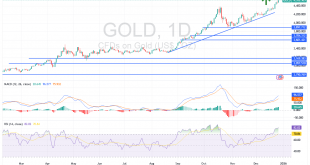 شارت سعر الذهب مقابل الدولار