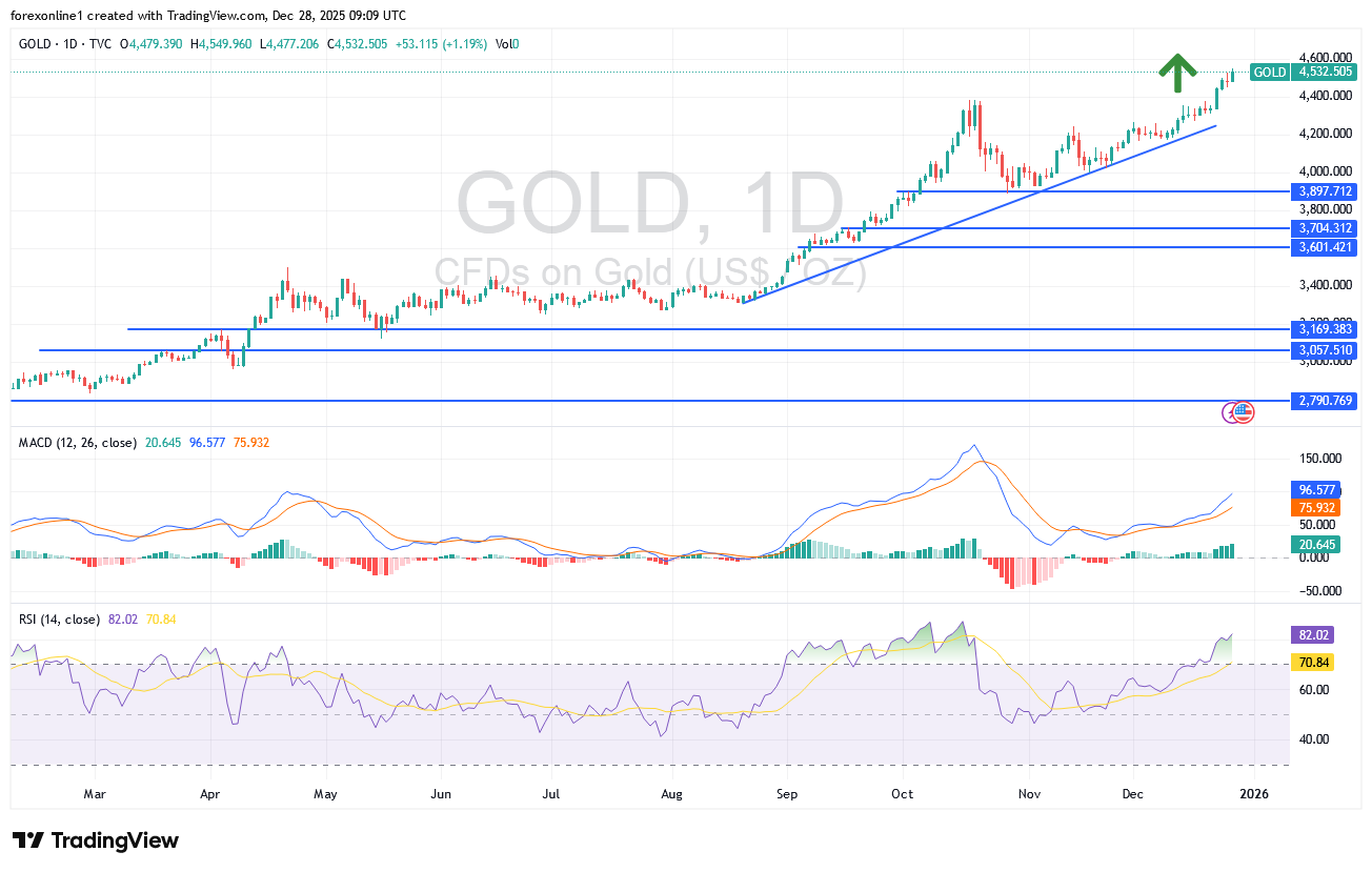 التوقعات الاسبوعية لسعر الذهب/ الدولار  الامريكى XAU/USD : بمكاسب فاقت ال 72 فى المائة قد يغلق الذهب تداولات العام 2025