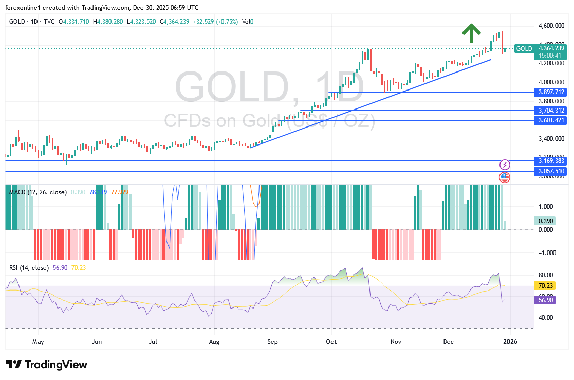 توصيات وتوقعات الذهب مقابل الدولار الامريكى XAU/USD اليوم الثلاثاء 30 ديسمبر 2025 : هل يمكن شراء الذهب بعد عمليات البيع الاخيرة ؟