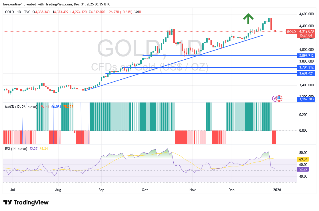 توقعات محللين الذهب اليوم الاربعاء 31 ديسمبر 2025 مع أستمرار البيع وبدء كسر الاتجاه العام الصاعد