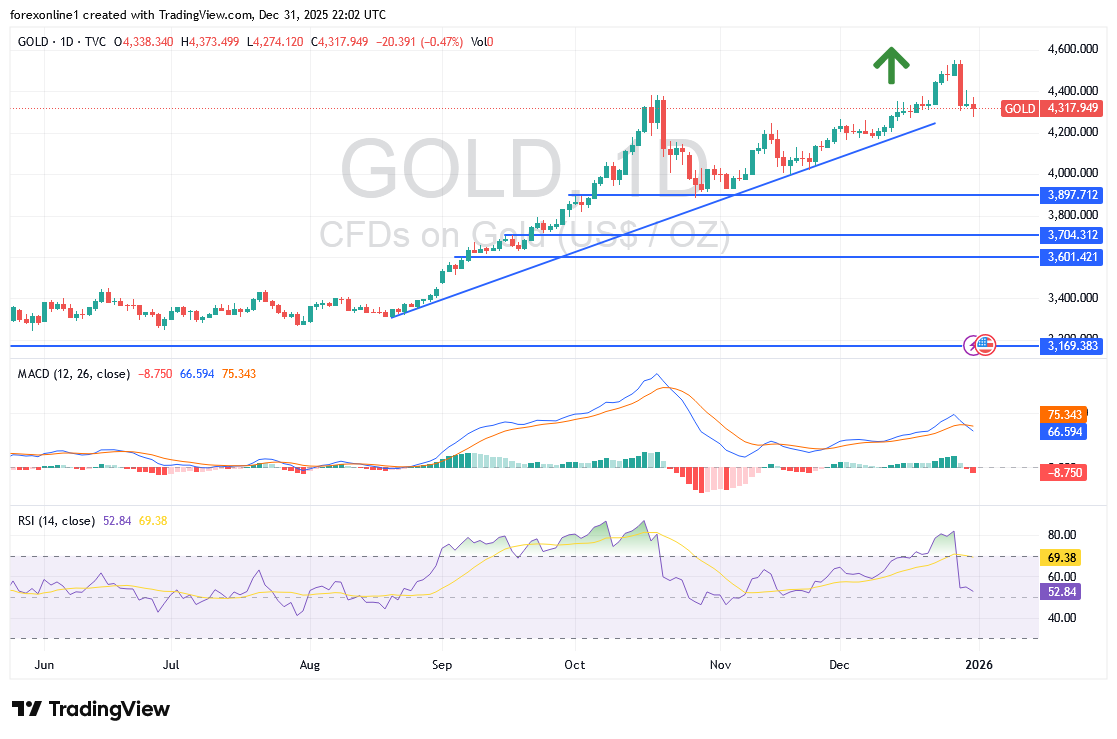 تحليل تداول الذهب اليوم الخميس 1 يناير 2026 يشير لبداية العام الجديد على أسس قوية والترقب لاختراقات صعودية أقوى