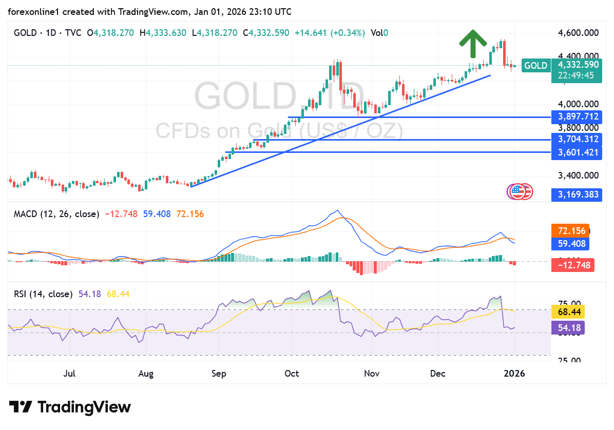 شارت سعر الذهب