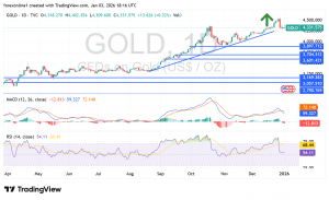 شارت سعر الذهب الاسبوعى