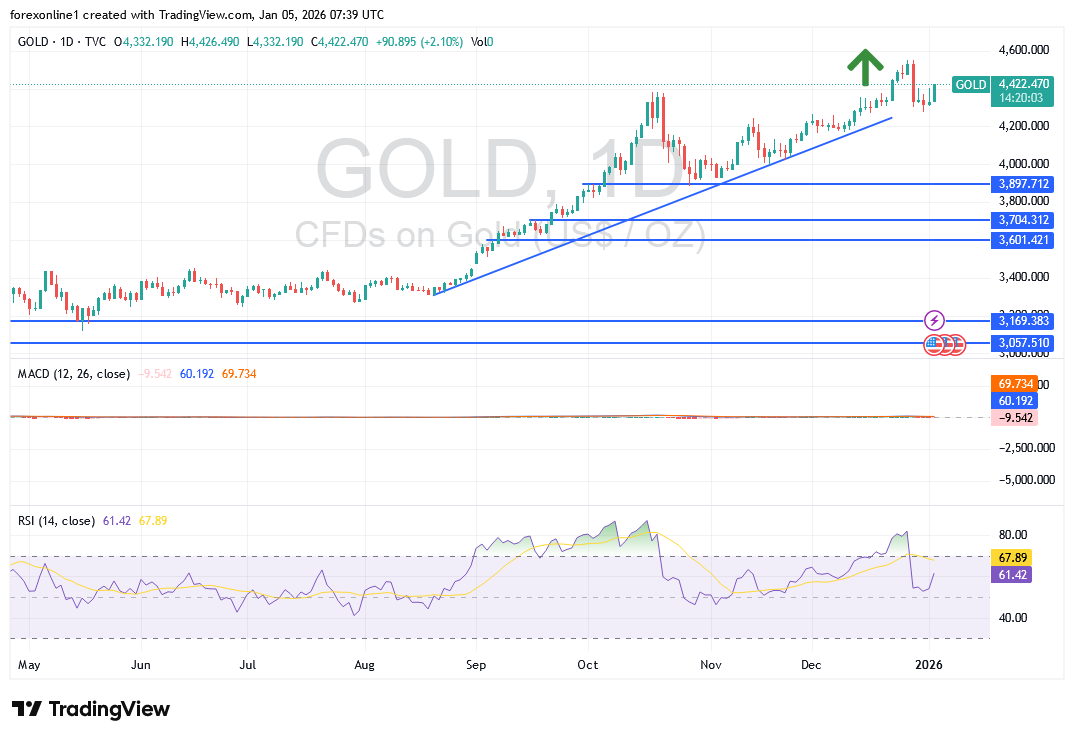 تحليل وتوقعات الذهب مقابل الدولار XAU/USD اليوم الاثنين 5 يناير 2026: قمة 4400 دولار هدفا هاما لثيران الذهب