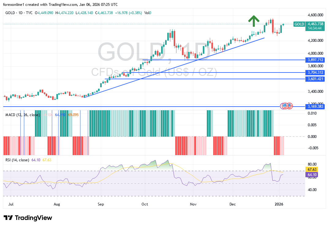توصيات تداول الذهب / الدولار XAU/USD اليوم الثلاثاء 6 يناير 2026: ما المتوقع لسعر الذهب فى الايام القادمة ؟
