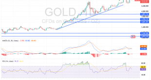 شارت سعر الذهب اليوم