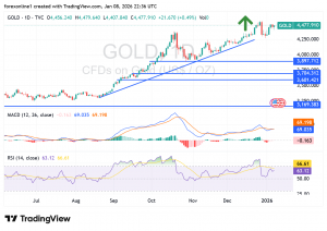 شارت سعر الذهب اليوم