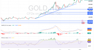 شارت سعر الذهب اليوم