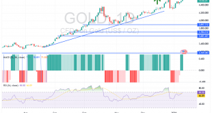 شارت سعر الذهب اليوم