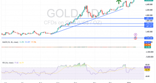 شارت سعر الذهب اليوم