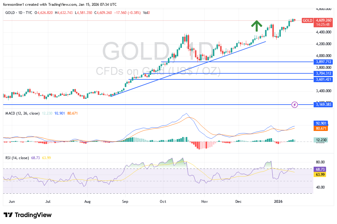 توقعات محللين الذهب اليوم الخميس 15 يناير 2026 : مخاوف من حرب فى الشرق الاوسط تزيد من مكاسب الذهب